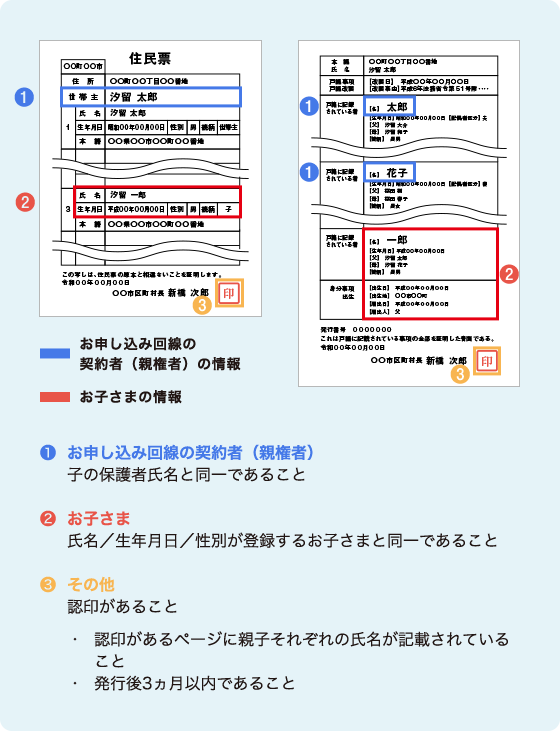 ①お申し込み回線の契約者（親権者）子の保護者氏名と同一であること②お子さま氏名／生年月日／性別が登録するお子さまと同一であること③その他認印があること・認印があるページに親子それぞれの氏名が記載されていること・発行後3ヵ月以内であること