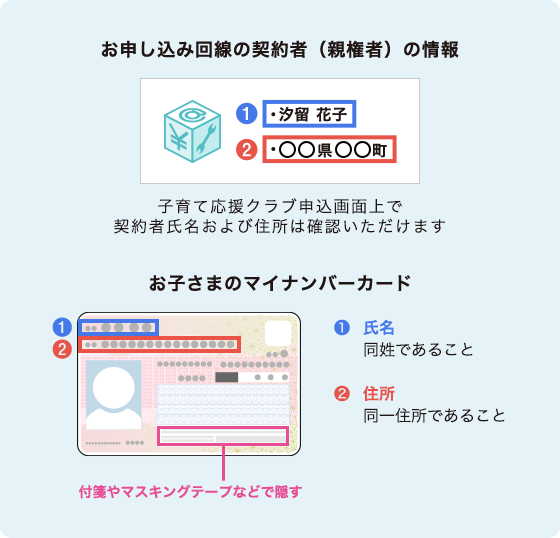 お申し込み回線の契約者（親権者）の情報 子育て応援クラブ申込画面上で契約者氏名および住所は確認いただけます お子さまのマイナンバーカード ①氏名同姓であること②住所同一住所であること 付箋やマスキングテープなどで隠す
