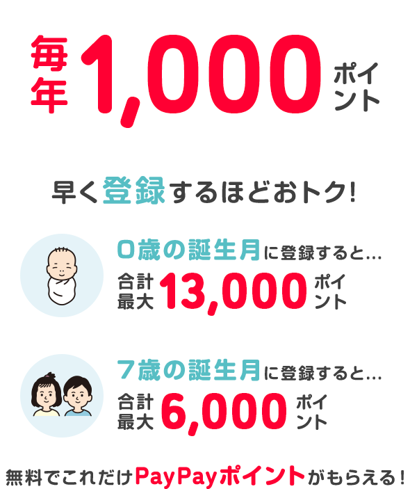 毎年1,000ポイント 早く登録するほどおトク! 0歳の誕生月に登録すると...合計最大13,000ポイント 7歳の誕生月に登録すると...合計最大6,000ポイント 無料でこれだけPayPayポイントがもらえる！