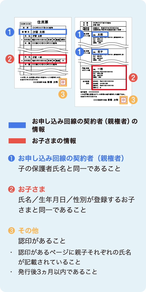 ①お申し込み回線の契約者（親権者）子の保護者氏名と同一であること②お子さま氏名／生年月日／性別が登録するお子さまと同一であること③その他認印があること・認印があるページに親子それぞれの氏名が記載されていること・発行後3ヵ月以内であること