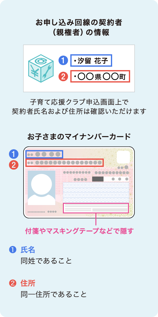 お申し込み回線の契約者（親権者）の情報 子育て応援クラブ申込画面上で契約者氏名および住所は確認いただけます お子さまのマイナンバーカード ①氏名同姓であること②住所同一住所であること 付箋やマスキングテープなどで隠す