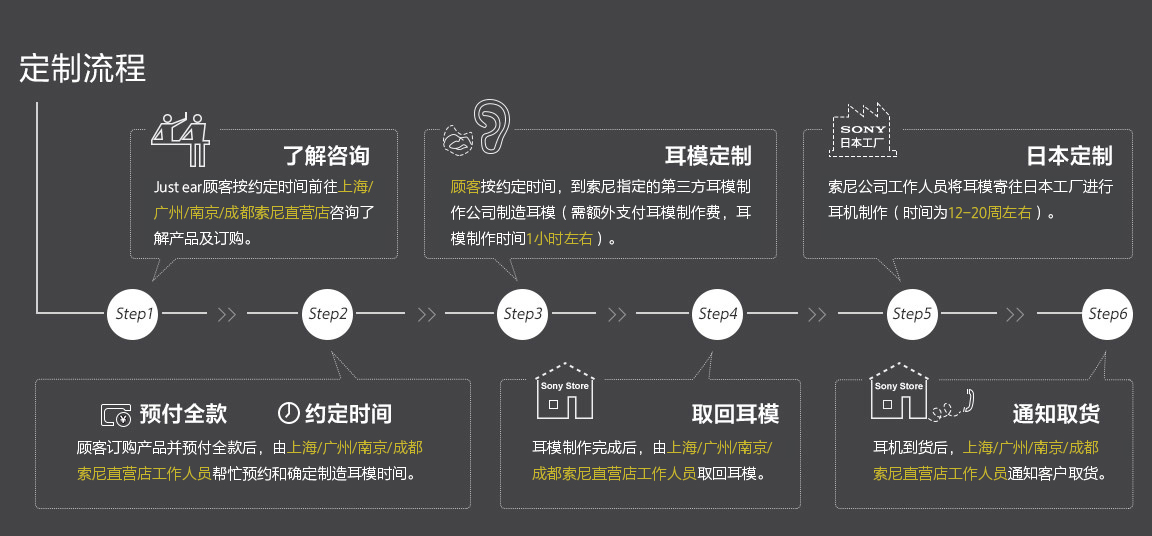 Just ear耳机定制流程：第1步，按约定时间前往索尼直营店咨询了解产品及订购；第2步，订购产品并预付全款后，由索尼直营店工作人员帮忙预约和确定制造耳模时间；第3步，顾客按约定时间，到索尼授权的第三方耳模制作公司制造耳模（需额外支付耳模制作费，耳模制作时间2.5小时左右)；第4步，耳模制作完成后，索尼直营店工作人员取回耳模；第5步，索尼工作人员将耳模寄往日本工厂进行耳机制作（时间为12-20周左右）；第6步，耳机到货后，工作人员通知客户取货。