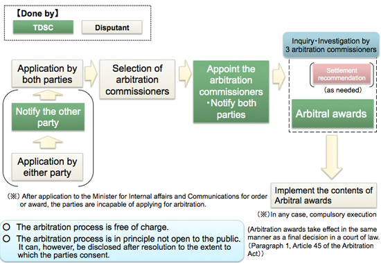 Flow of Arbitration