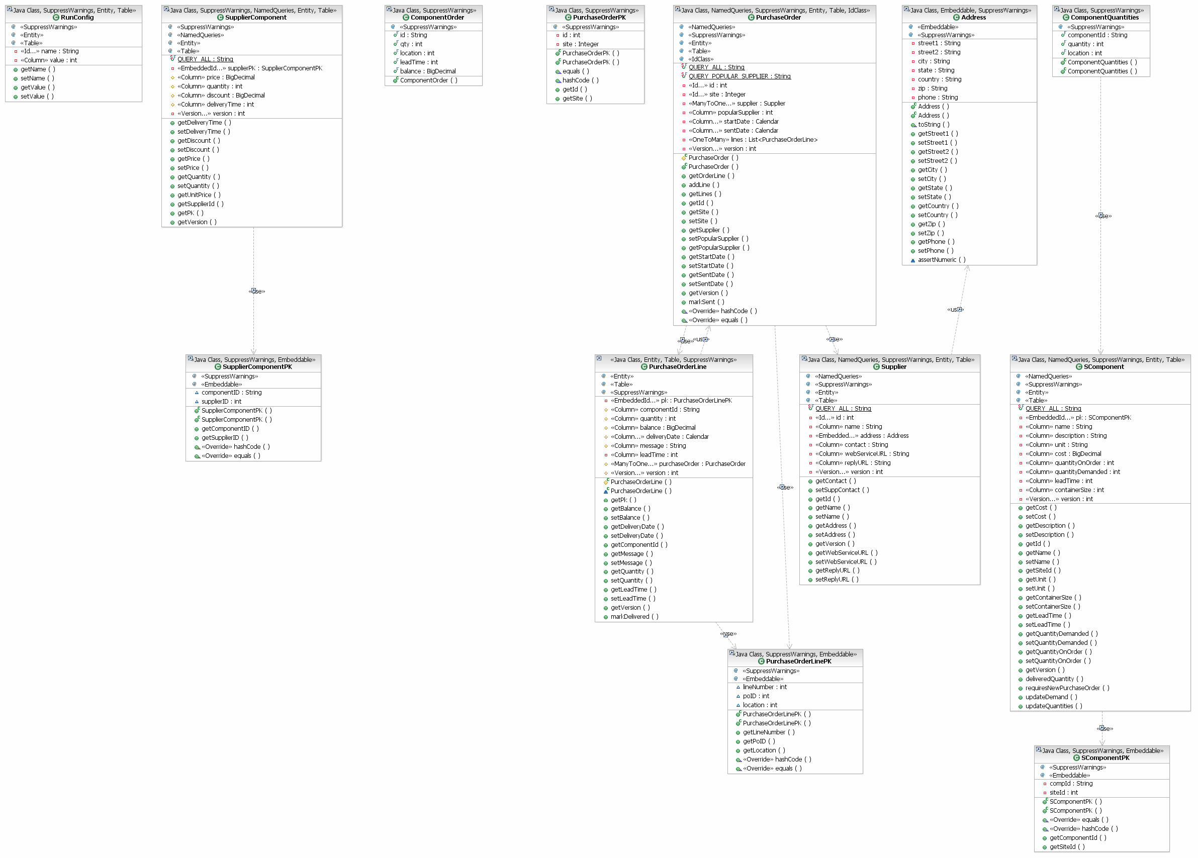 UML class diagram for the Supplier Domain (Entities)