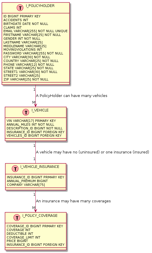 insurance db model