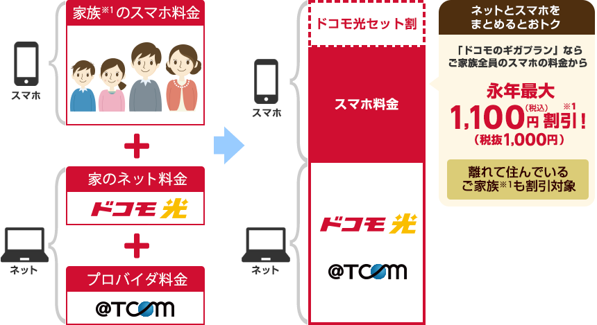 家のネットとドコモのスマホがセットでおすすめ！