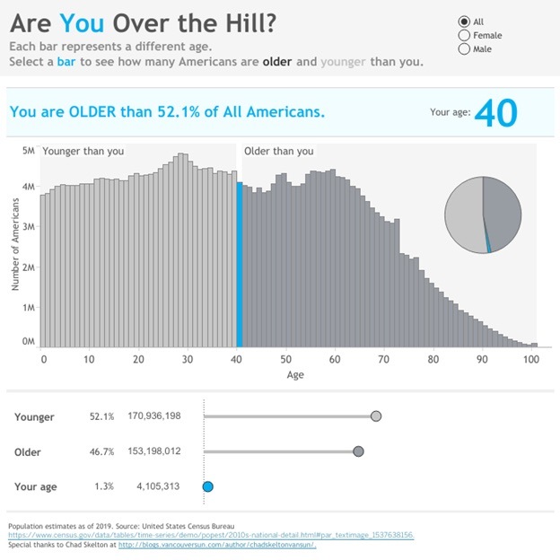 Are you over the hill?