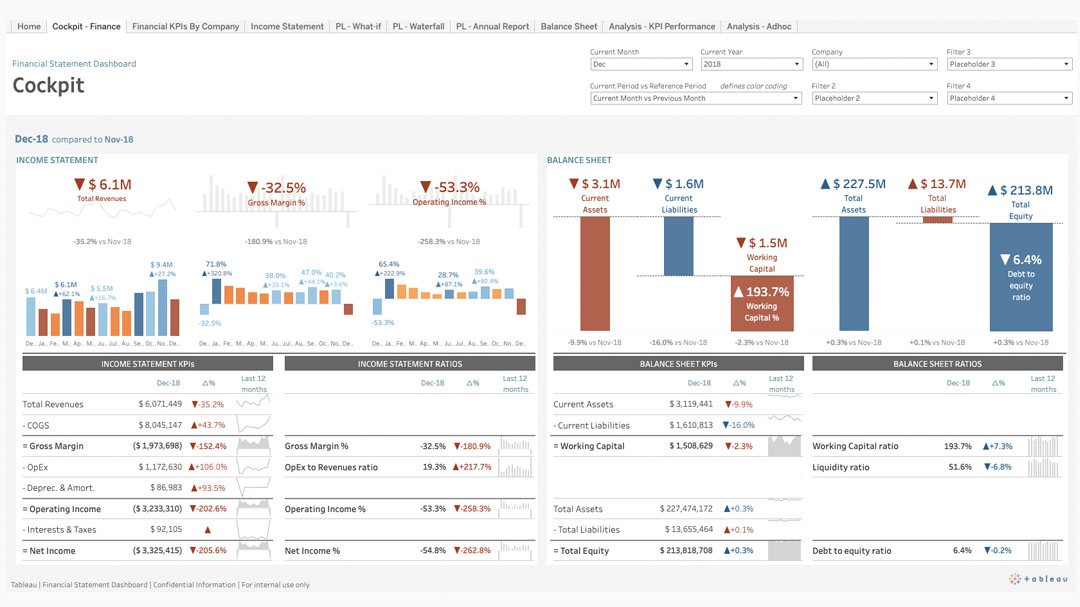 Dashboard för finansiella rapporter