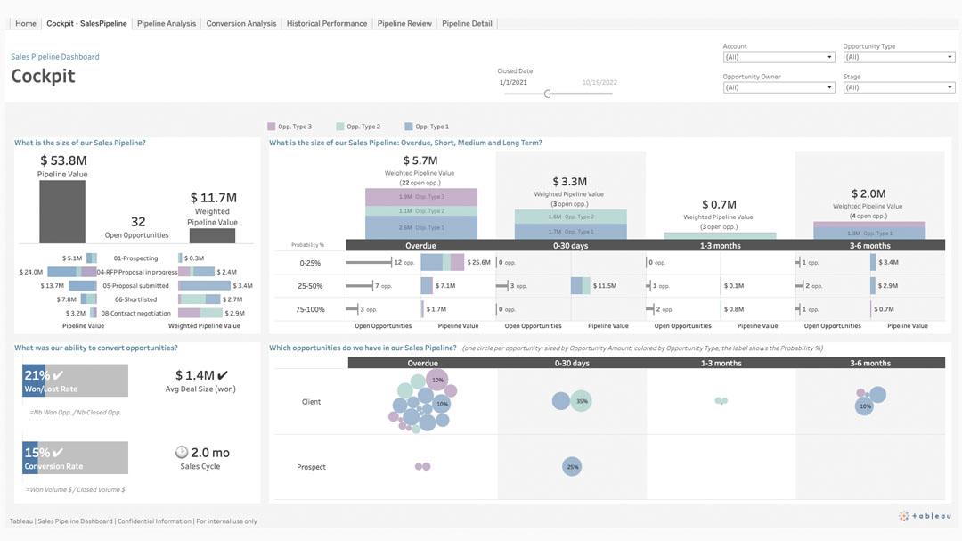 Dashboard för försäljningspipeline