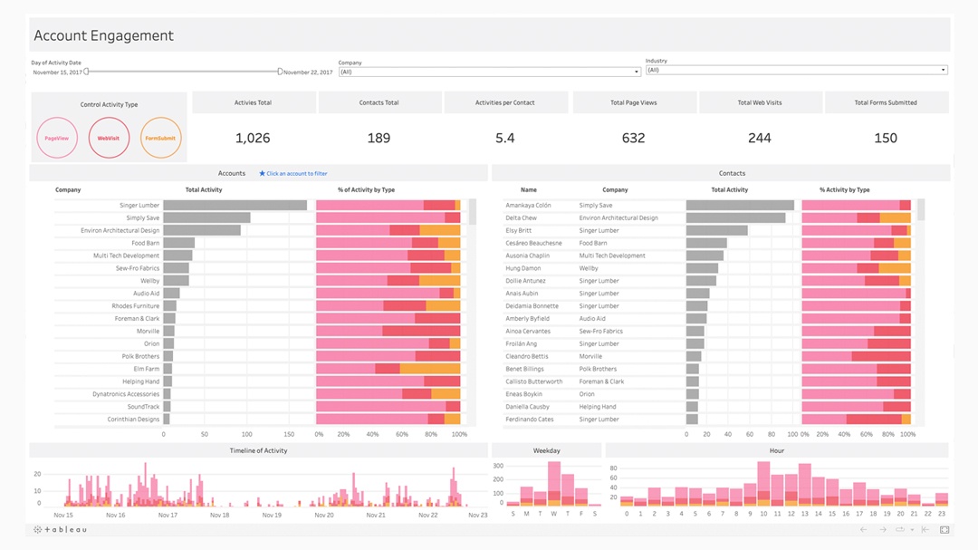 Dashboard för kontoengagemang