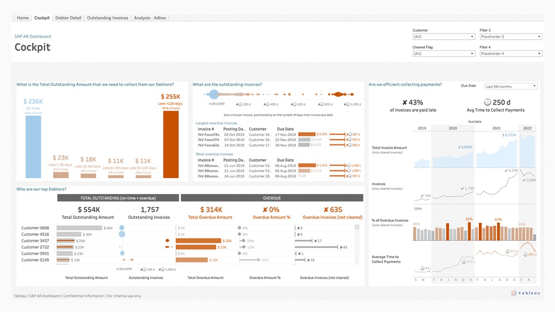 Dashboard för SAP AR