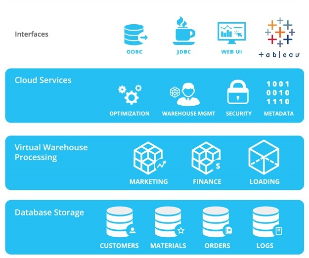 Snowflake's Architecture