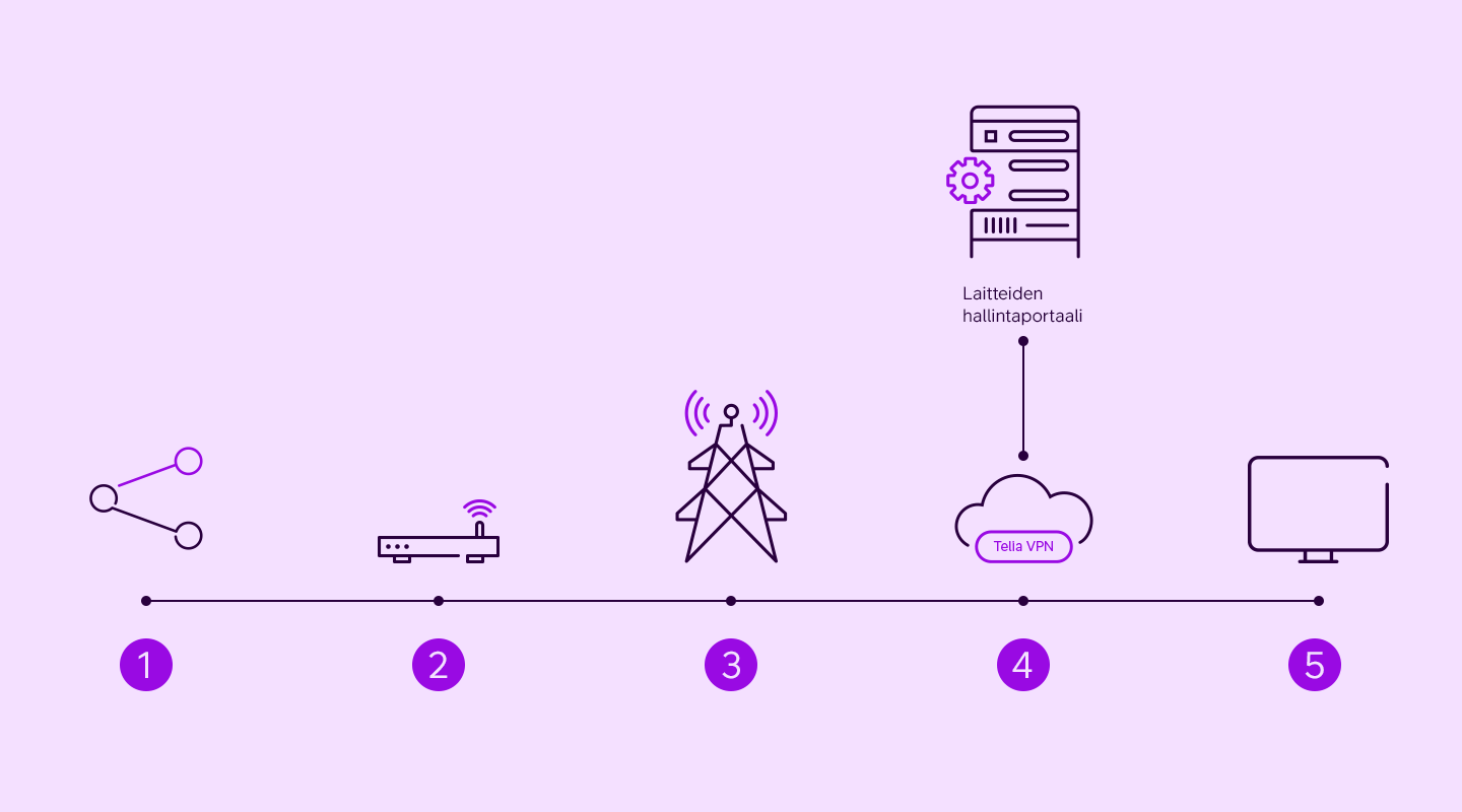 Kuvituskuva Telia Managed IoT Gateway -palvelun toiminnasta.