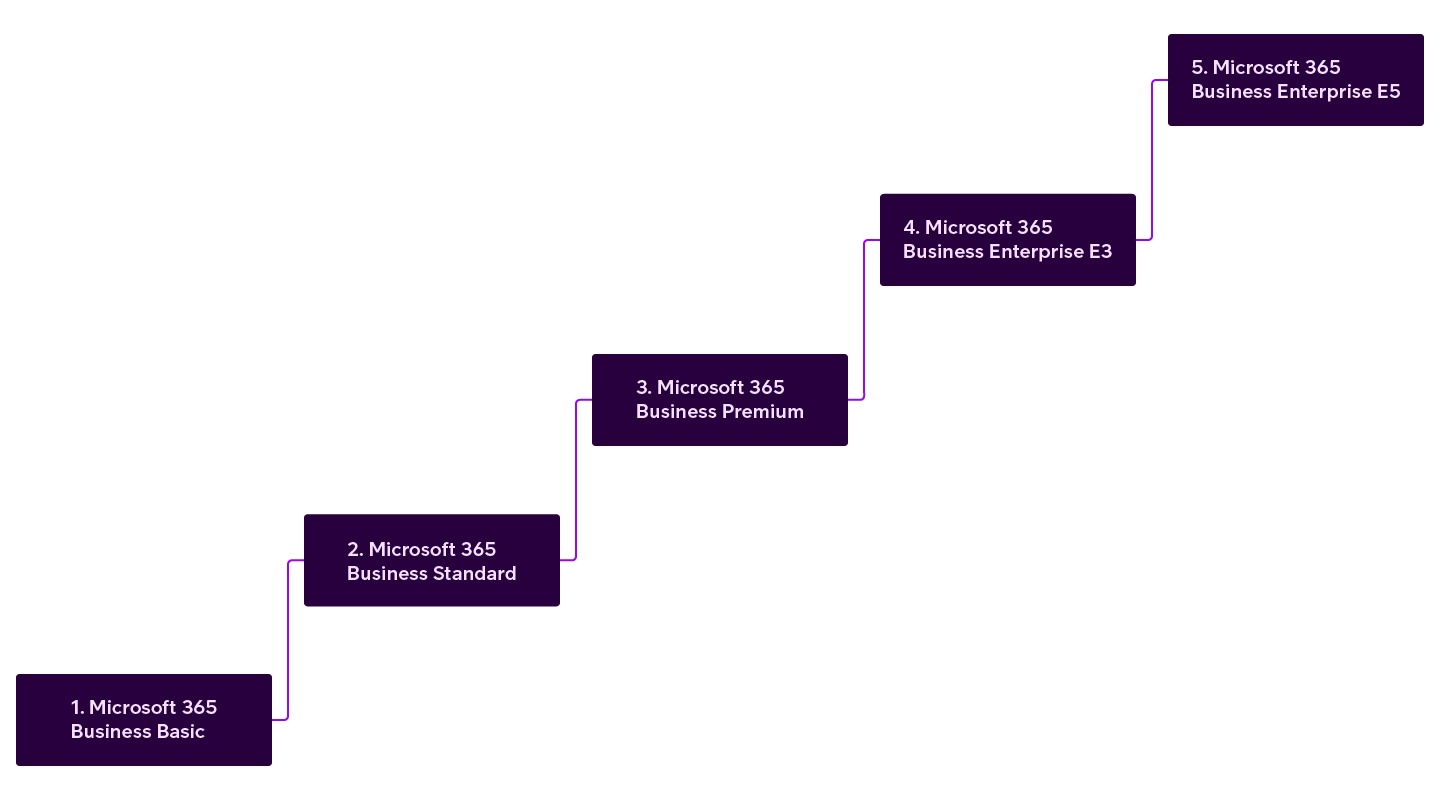 Microsoft 365 -paketit vertailussa