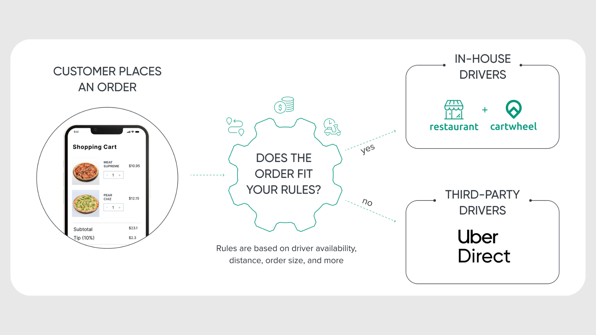 Hybrid delivery infogrpahic