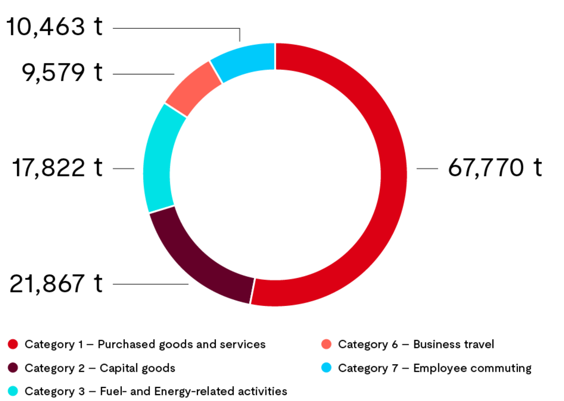 Scope 3 emissions data