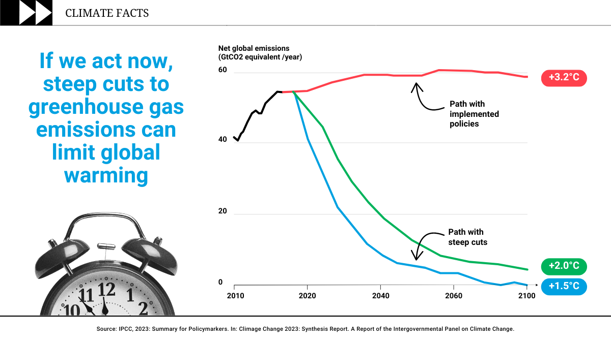 graph of climate change overe time