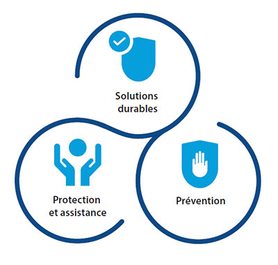 Illustration représentant un lien entre les trois objectifs : solutions durables, protection et assistance et prévention