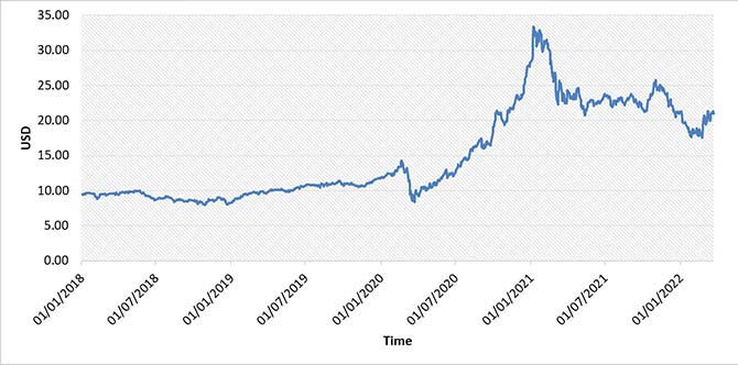 Investment flows into the clean energy sector has risen strongly