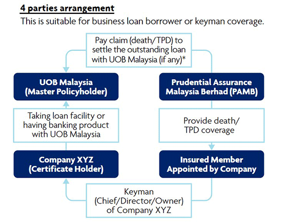 4 parties arrangement