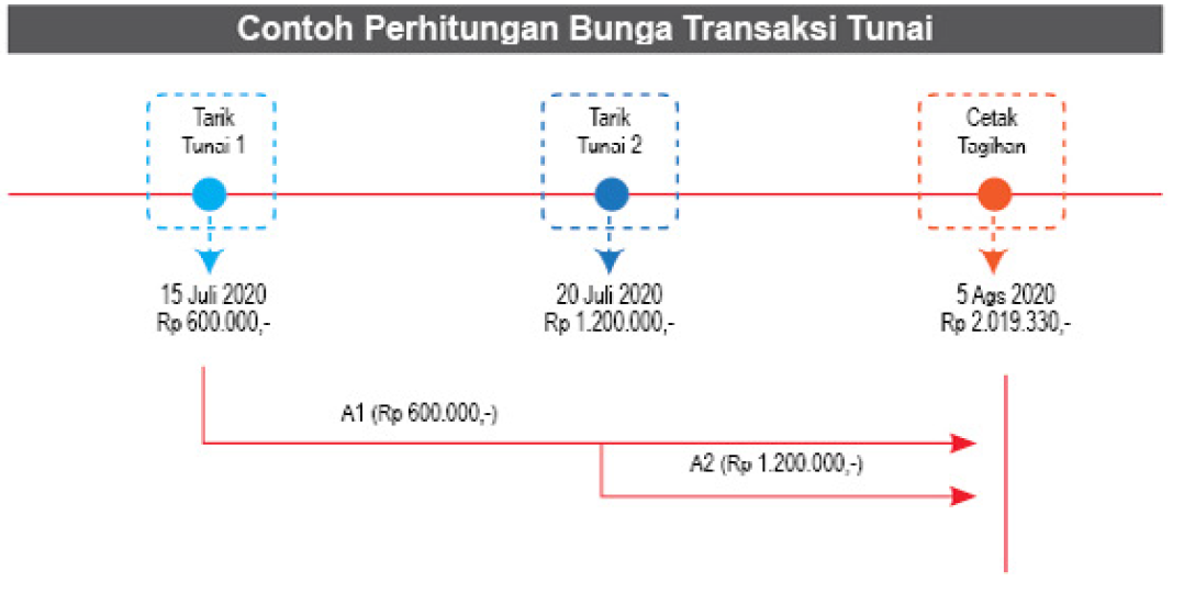 bunga Kartu Kredit UOB