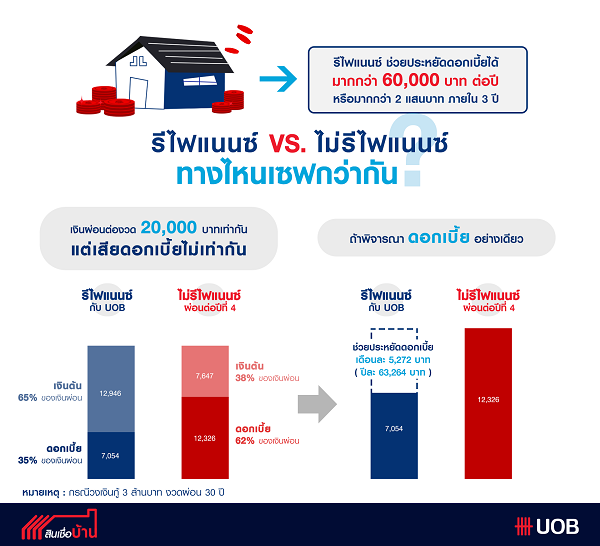 UOB Home Loan