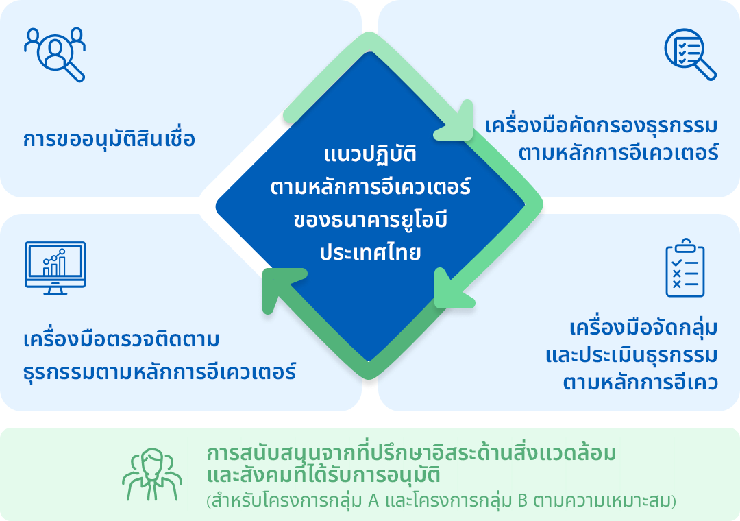 การบริหารจัดการความเสี่ยงด้านสิ่งแวดล้อม สังคม และธรรมาภิบาลในโครงการต่างๆ 