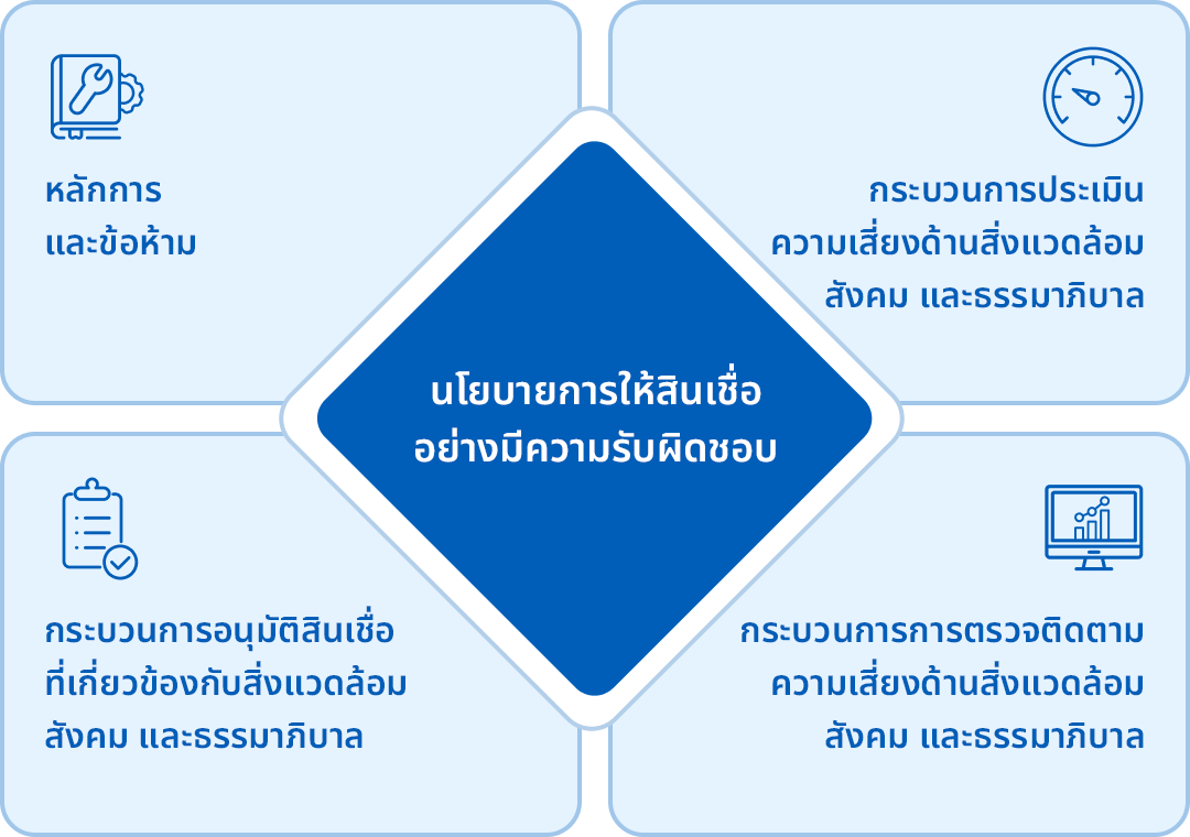 นโยบายการให้สินเชื่ออย่างมีความรับผิดชอบ