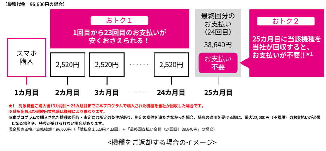 【機種代金 96,600円の場合】 おトク1 1回目から23回目のお支払いが安くおさえられる！ おトク2 25カ月目に当該機種を当社が回収すると、お支払いが不要！！★1 ★1：対象機種ご購入後13カ月目〜25カ月目までに本プログラムで購入された機種を当社が回収した場合です。 ※賦払金および最終回支払額は機種により異なります。 ※本プログラムで購入された機種の回収・査定には所定の条件があり、所定の条件を満たさなかった場合、特典の適用を受ける際に、最大22,000円（不課税）のお支払いが必要となる場合や、特典が受けられない場合があります。 現金販売価格／支払総額：96,600円（「賦払金 2,520円×23回」＋「最終回支払い金額（24回目） 38,640円」の場合） ＜機種をご返却する場合のイメージ＞