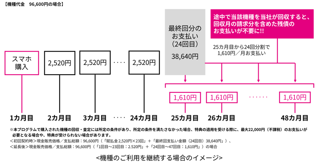 【機種代金 96,600円の場合】 途中で当該機種を当社が回収すると、回収月の請求分を含めた残債のお支払いが不要に！！ ※本プログラムで購入された機種の回収・査定には所定の条件があり、所定の条件を満たさなかった場合、特典の適用を受ける際に、最大22,000円（不課税）のお支払いが必要となる場合や、特典が受けられない場合があります。 ＜初回契約時＞現金販売価格／支払総額：96,600円（「賦払金 2,520円×23回」＋「最終回支払い金額 38,640円」）、＜延長後＞現金販売価格／支払総額：96,600円（「1回目〜23回目：2,520円」＋「24回目〜47回目：1,610円」）の場合 ＜機種のご利用を継続する場合のイメージ＞