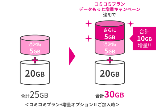 ＜コミコミプラン＋増量オプションⅡご加入時＞ 20GB＋通常時5GB 合計25GB → 20GB＋通常時5GB＋さらに5GB 合計30GB コミコミプラン データもっと増量キャンペーン適用で合計10GB増量！！