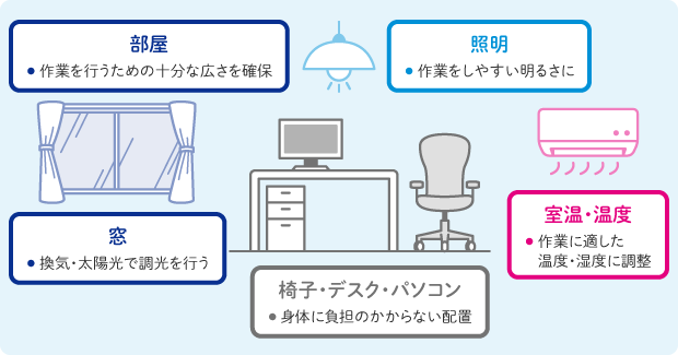 部屋：作業を行うための十分な広さを確保 照明：作業をしやすい明るさに 室温・温度：作業に適した温度・湿度に調整 窓：換気・太陽光で調光を行う 椅子・デスク・パソコン：体に負担のかからない配置