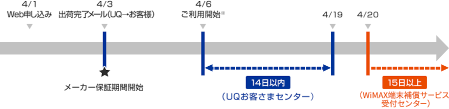 ご利用開始から14日以内 （UQお客さまセンター） ご利用開始から15日以上 （WiMAX端末補償サービス受付センター）