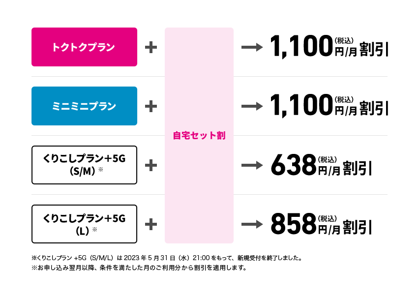 トクトクプラン＋自宅セット割→1,100円/月割引、ミニミニプラン＋自宅セット割→1,100円/月割引、くりこしプラン +5G（S/M）※＋自宅セット割→638円/月割引、くりこしプラン +5G（L）※＋自宅セット割→858円/月割引