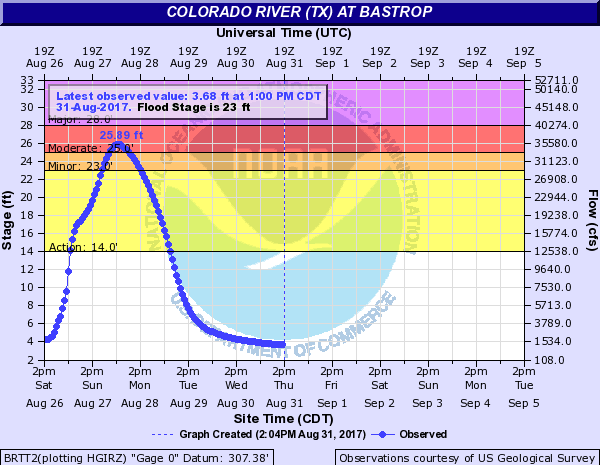 Harvey Bastrop Hydrograph