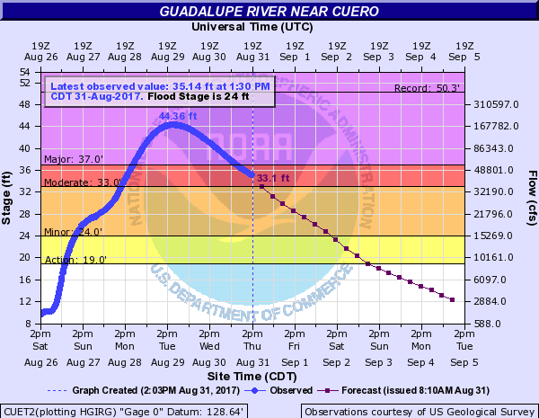 Harvey Cuero Hydrograph