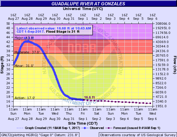 Harvey Gonzales Hydrograph