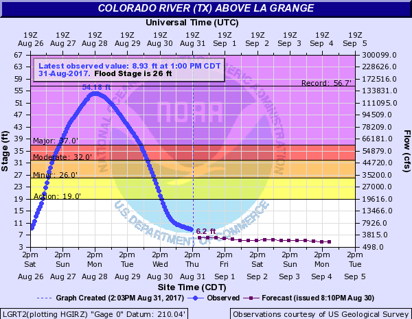 Harvey La Grange Hydrograph