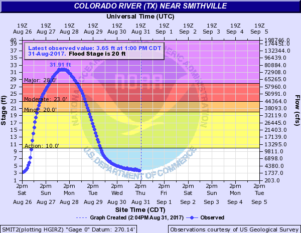 Harvey Smithville Hydrograph