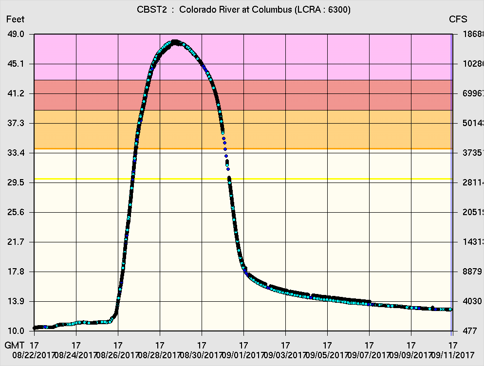 Hydrograph