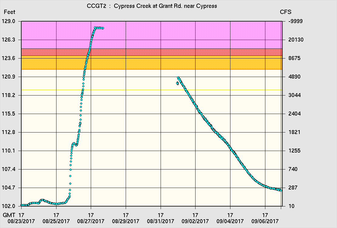 Hydrograph