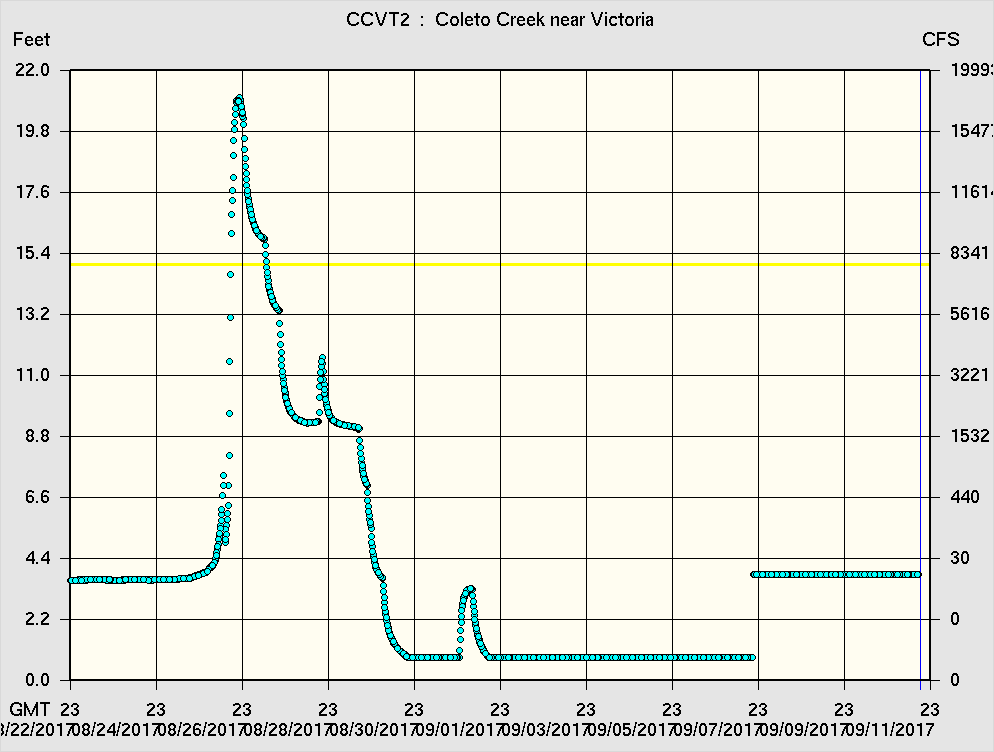 Hydrograph