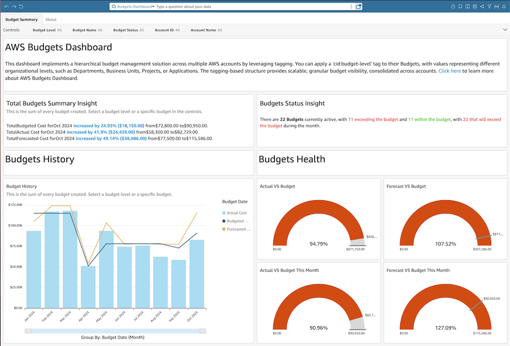 AWS Budgets Dashboard