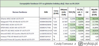 CzulyTomasz - Chciałbym zakupić globalny ETFa na akcje na koncie IKZE (mam założone n...