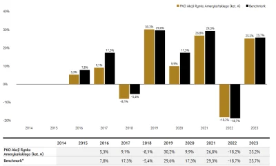 Asceus - @zwykly_szarak: PKO Akcji Rynku Amerykańskiego, jako benchmark ma S&P500.

M...