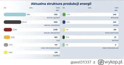 guest31337 - OZE nie ma sensu vs. aktualny (niedziela) miks energetyczny w Polsce.