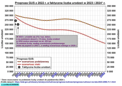 jonasz68 - Już teraz mamy mniej urodzeń niż przewidywał scenariusz niski (pesymistycz...