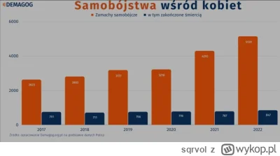 sqrvol - Skąd taki wzrost nieudanych samobójstw kobiet w ostatnich latach?
#logikaroz...