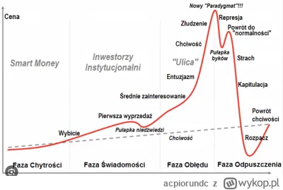 acpiorundc - W którym miejscu wzrostowicze jesteście? 

#nieruchomosci