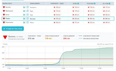 red7000 - Ogółem #dolnyslask wyprzedza prognozy IMGW o jedną dobę. Taki poziom wód mi...